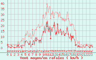 Courbe de la force du vent pour Narbonne-Ouest (11)