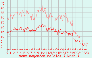 Courbe de la force du vent pour Caix (80)