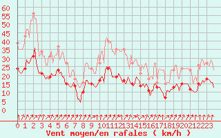 Courbe de la force du vent pour Brion (38)