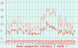 Courbe de la force du vent pour Saint-Laurent-du-Pont (38)