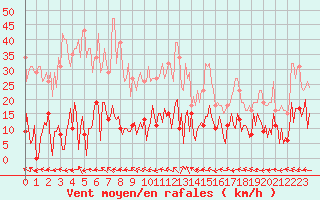Courbe de la force du vent pour Les Pennes-Mirabeau (13)