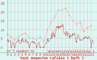 Courbe de la force du vent pour Niort (79)