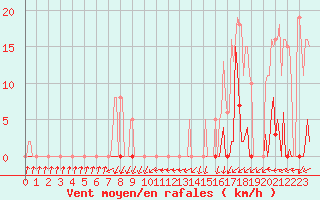 Courbe de la force du vent pour Mouilleron-le-Captif (85)