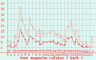 Courbe de la force du vent pour Rmering-ls-Puttelange (57)