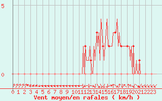 Courbe de la force du vent pour Gap-Sud (05)