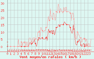 Courbe de la force du vent pour Sorcy-Bauthmont (08)