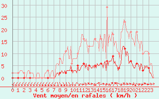 Courbe de la force du vent pour Kernascleden (56)