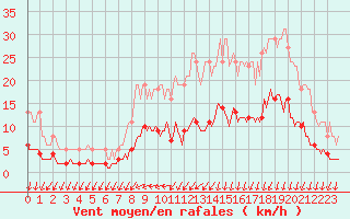 Courbe de la force du vent pour Brugge (Be)