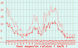 Courbe de la force du vent pour Charmant (16)