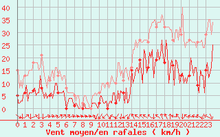 Courbe de la force du vent pour Montredon des Corbires (11)