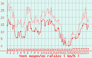 Courbe de la force du vent pour Brion (38)