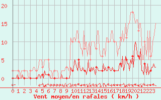 Courbe de la force du vent pour Quimperl (29)