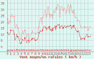 Courbe de la force du vent pour Neufchtel-Hardelot (62)