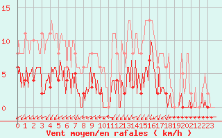 Courbe de la force du vent pour Gurande (44)