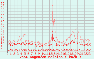 Courbe de la force du vent pour Eygliers (05)