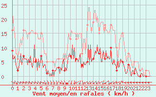 Courbe de la force du vent pour Neuville-de-Poitou (86)