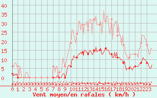 Courbe de la force du vent pour Saint-Philbert-de-Grand-Lieu (44)