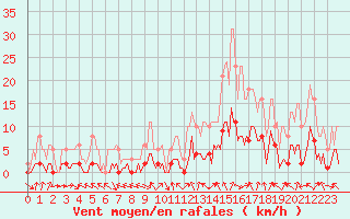 Courbe de la force du vent pour Voiron (38)