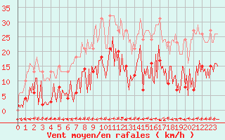 Courbe de la force du vent pour Mouilleron-le-Captif (85)