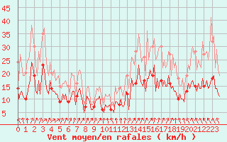 Courbe de la force du vent pour Hotton (Be)