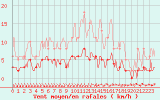 Courbe de la force du vent pour Charmant (16)