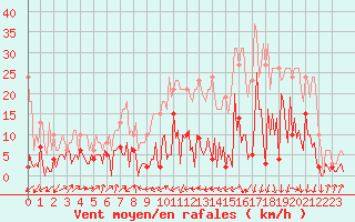 Courbe de la force du vent pour Engins (38)