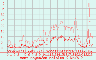 Courbe de la force du vent pour Tthieu (40)