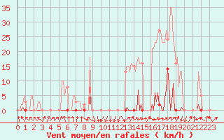 Courbe de la force du vent pour Beaumont du Ventoux (Mont Serein - Accueil) (84)