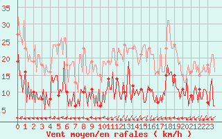 Courbe de la force du vent pour Sallles d