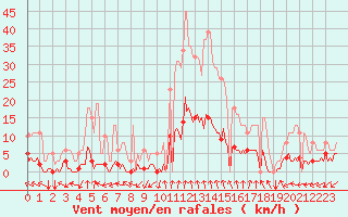 Courbe de la force du vent pour Tthieu (40)