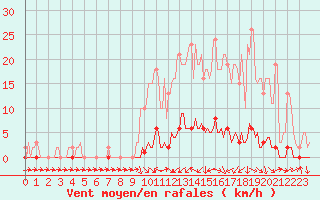 Courbe de la force du vent pour Boulc (26)