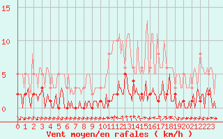 Courbe de la force du vent pour Valleraugue - Pont Neuf (30)