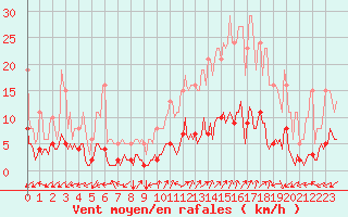 Courbe de la force du vent pour Prads-Haute-Blone (04)