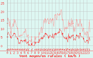 Courbe de la force du vent pour Almondbury (UK)