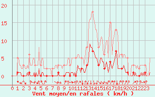 Courbe de la force du vent pour Orlu - Les Ioules (09)