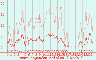 Courbe de la force du vent pour Blus (40)