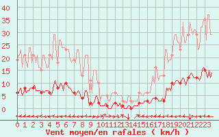 Courbe de la force du vent pour Cuxac-Cabards (11)