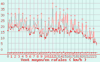 Courbe de la force du vent pour Bridel (Lu)