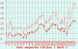 Courbe de la force du vent pour Saint-Georges-d