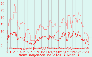 Courbe de la force du vent pour Tthieu (40)