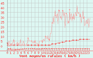 Courbe de la force du vent pour Priay (01)