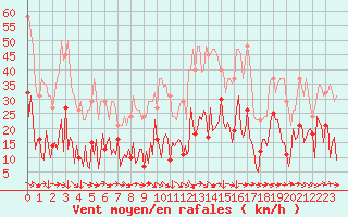 Courbe de la force du vent pour Narbonne-Ouest (11)