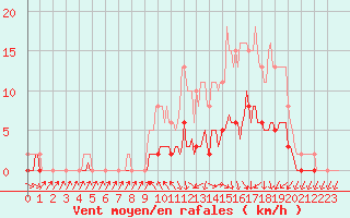 Courbe de la force du vent pour Charmant (16)