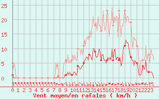 Courbe de la force du vent pour Recoubeau (26)