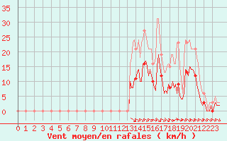 Courbe de la force du vent pour Pouzauges (85)