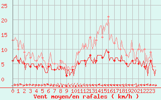 Courbe de la force du vent pour Courcelles (Be)