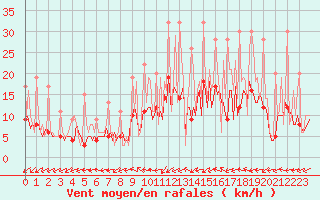 Courbe de la force du vent pour Beerse (Be)