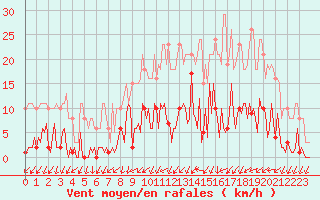 Courbe de la force du vent pour Saint-Germain-du-Puch (33)