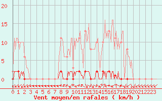 Courbe de la force du vent pour Dounoux (88)