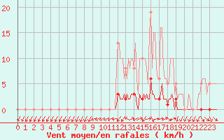 Courbe de la force du vent pour Nonaville (16)